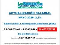 La Bancaria actualizó su salario por inflación y el haber inicial del sector ya supera los $2,4 millones