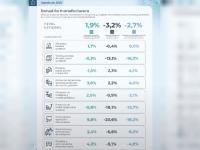 La industria creció un 1,9% en agosto, aunque experimentó una disminución en comparación interanual.